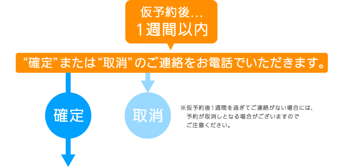 仮予約後...1週間以内に確定または取消のご連絡をお電話でいただきます。(※仮予約後1週間を過ぎてご連絡がない場合には、予約が取消しとなる場合がございますのでご注意ください。)